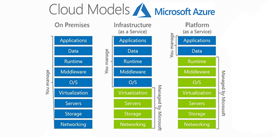 Azure Cloud Responsibilities