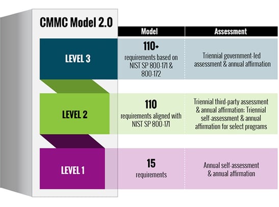 CMMC2.0-Model