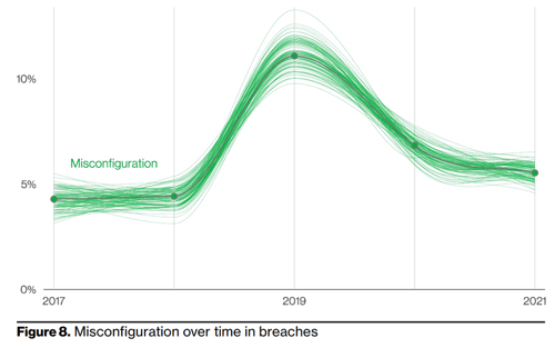 DBIR2022-Misconfigure