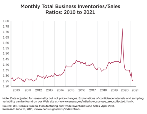 Inventory-Sales Ratio 2021-1