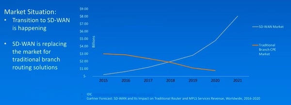 Market Saturation SD WAN