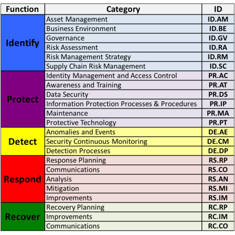 NIST CSF Categories