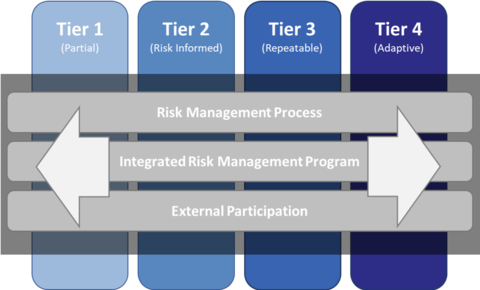 NIST CSF tiers