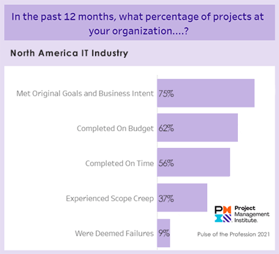 PMI-Pulse of the Profession 2021