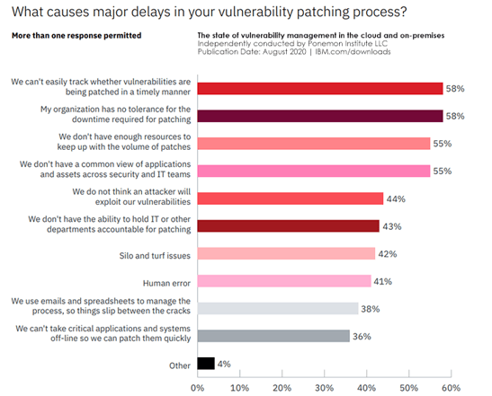 Patching Management Challenges