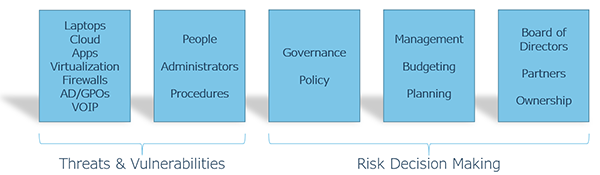 Cybersecurity Risk Decision Making