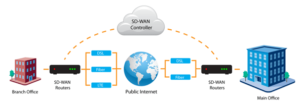 SD-WAN Concept