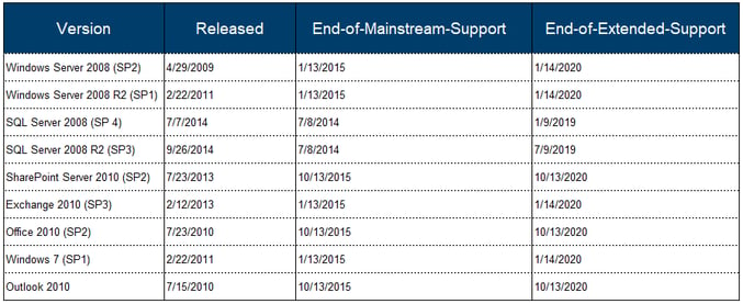 Microsoft End of Life Dates_Systems Engineering