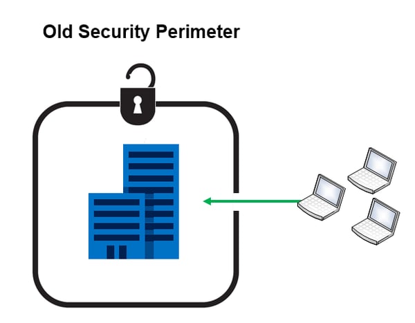 Old Security Perimeter