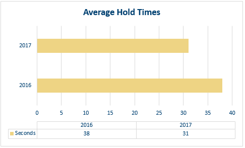 SE HD Avg Hold TImes.png