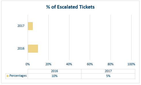 SE HD Percent of Escalated Tix.png