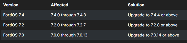 CVE FortiAnalyzer_Security Alert 111224