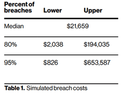 Simulated Cyber Breaches