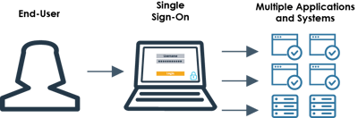 Single Sign-On_What SSO is and how SSO works_Systems Engineering