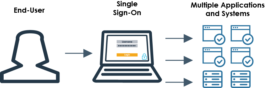 Single Sign-On_What SSO is and how SSO works_Systems Engineering