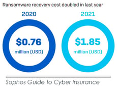 Sohposo Guide to Cyber Insuance_Ramsomware Figure 2021