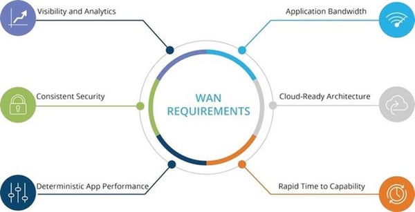 WAN Requirements