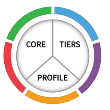 nist core tier profile graphic